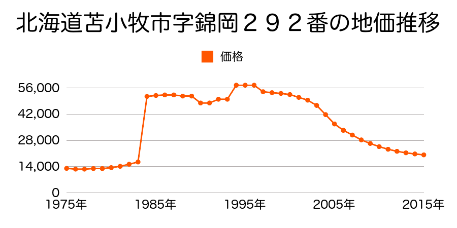 北海道苫小牧市矢代町２丁目９１番１外の地価推移のグラフ