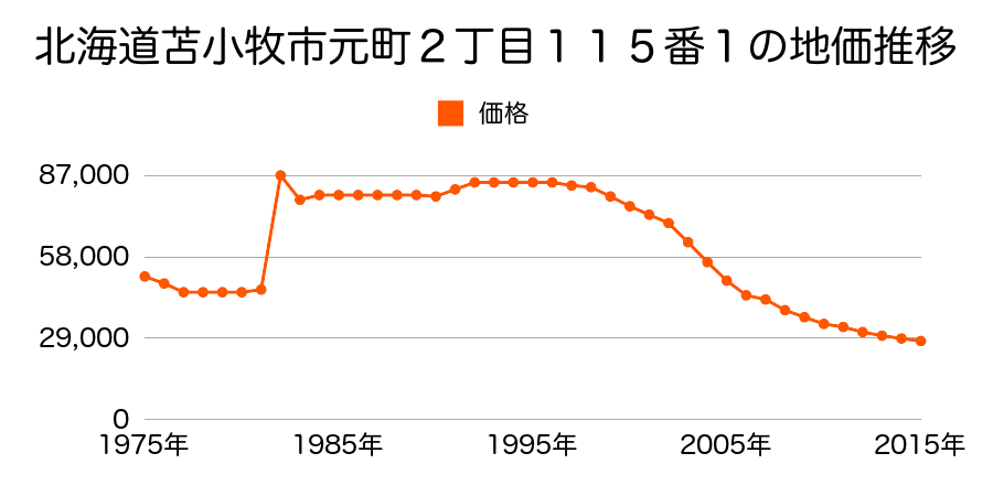 北海道苫小牧市双葉町３丁目６２番４の地価推移のグラフ