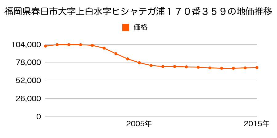 福岡県春日市白水池２丁目１０番の地価推移のグラフ