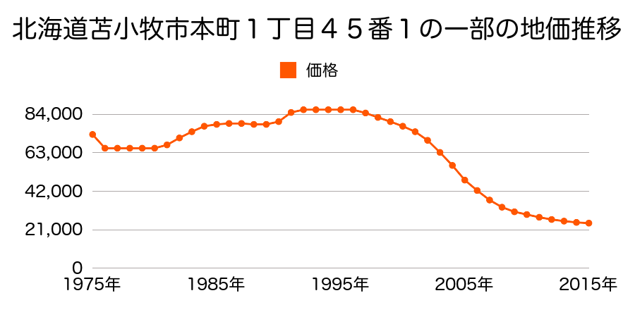 北海道苫小牧市本町１丁目４５番１の地価推移のグラフ