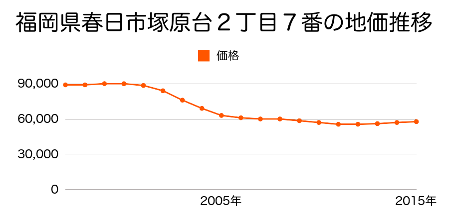 福岡県春日市塚原台２丁目７番の地価推移のグラフ