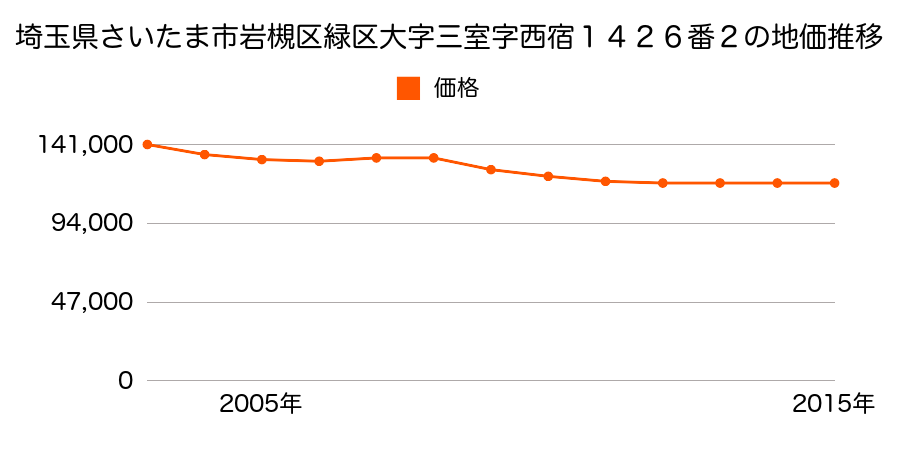 埼玉県さいたま市岩槻区緑区大字三室字西宿１４２６番２の地価推移のグラフ