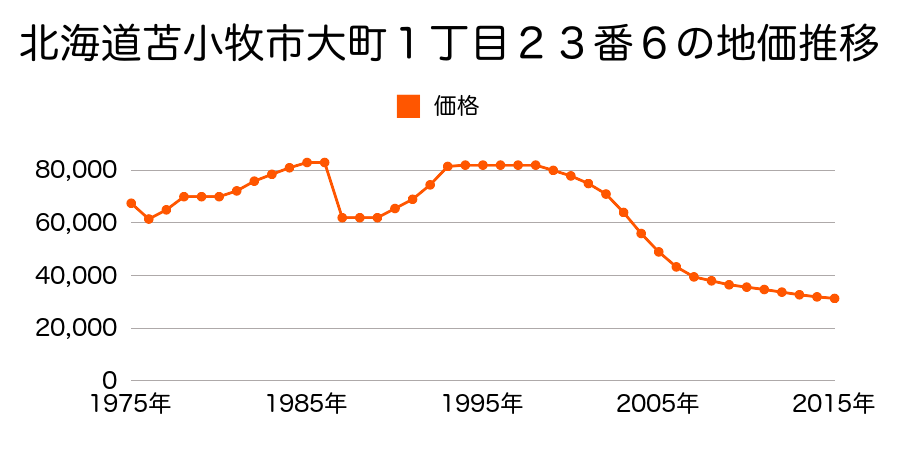 北海道苫小牧市花園町３丁目１３番１８の地価推移のグラフ
