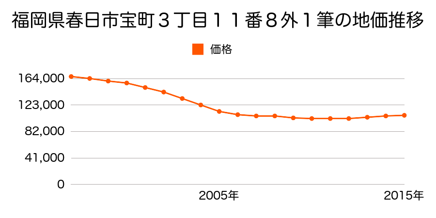 福岡県春日市宝町３丁目１１番８ほか１筆の地価推移のグラフ
