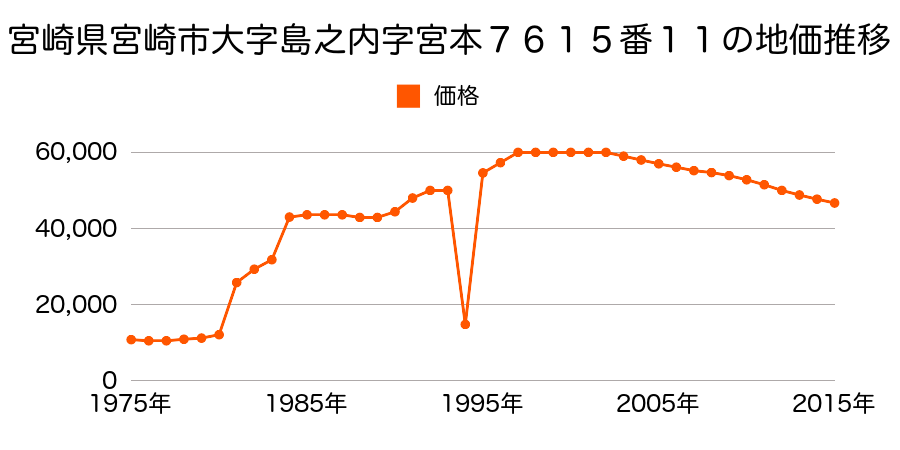 宮崎県宮崎市大字島之内字井手下７３３８番１９の地価推移のグラフ