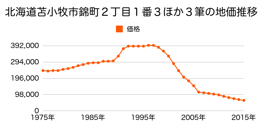 北海道苫小牧市表町５丁目５番７の地価推移のグラフ