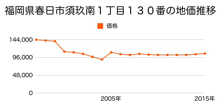 福岡県春日市光町２丁目１３７番の地価推移のグラフ