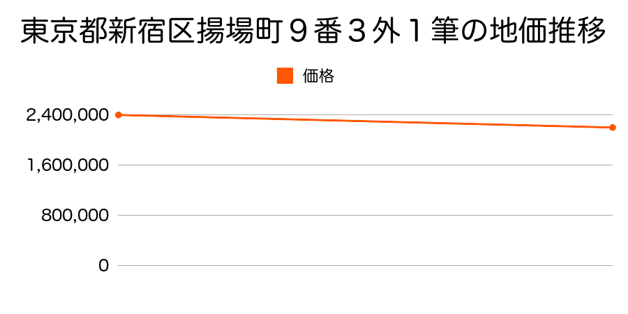 東京都新宿区揚場町９番３外１筆の地価推移のグラフ