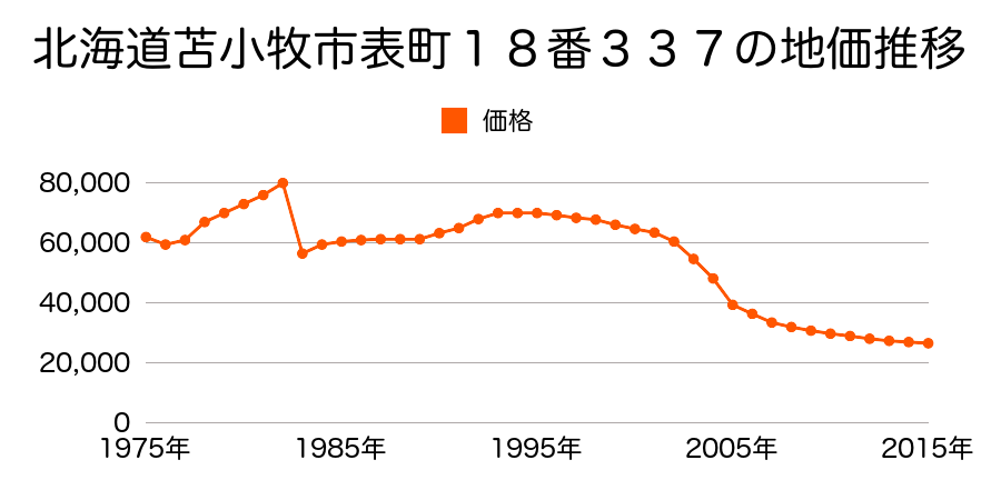 北海道苫小牧市大成町２丁目１番１０外の地価推移のグラフ