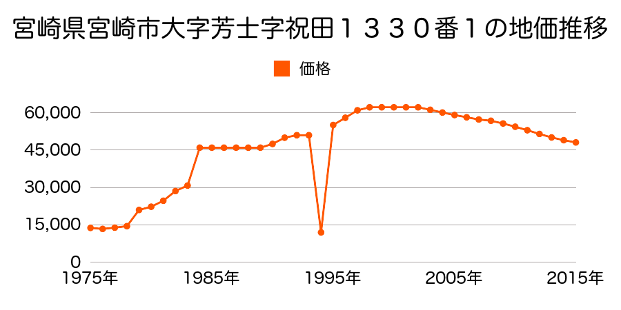 宮崎県宮崎市花ケ島町三反田６９２番１０の地価推移のグラフ