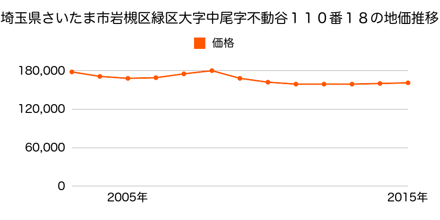埼玉県さいたま市岩槻区緑区大字中尾字不動谷１１０番１８の地価推移のグラフ