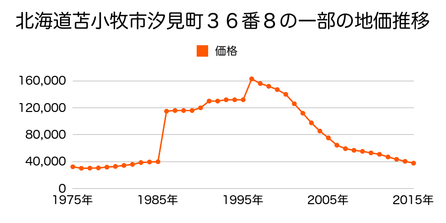 北海道苫小牧市錦町１丁目６４番６の地価推移のグラフ