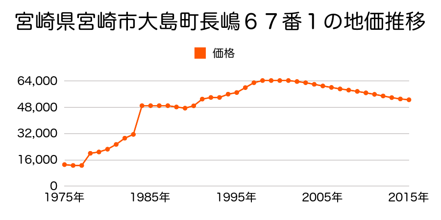 宮崎県宮崎市東大宮２丁目１６９７番４２外の地価推移のグラフ