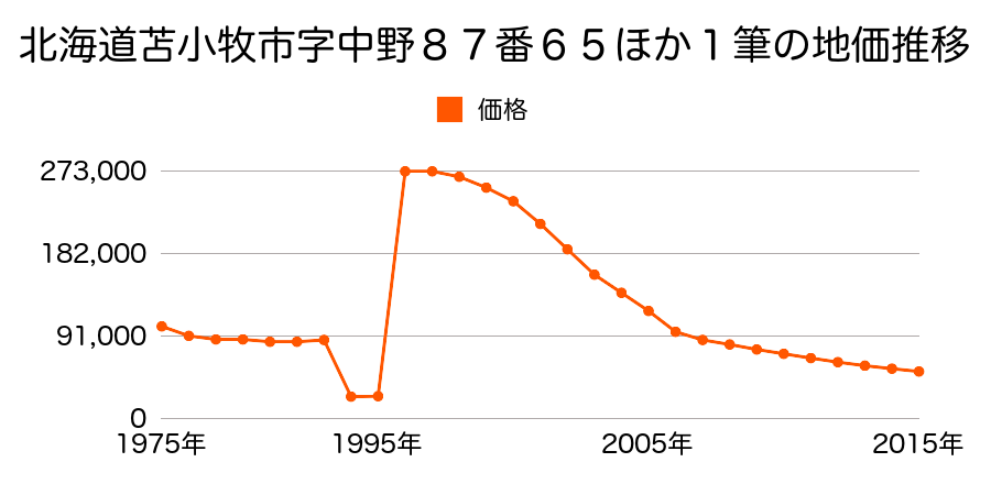 北海道苫小牧市表町１丁目３番５の地価推移のグラフ