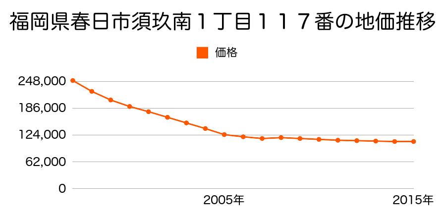 福岡県春日市須玖南１丁目１１３番の地価推移のグラフ