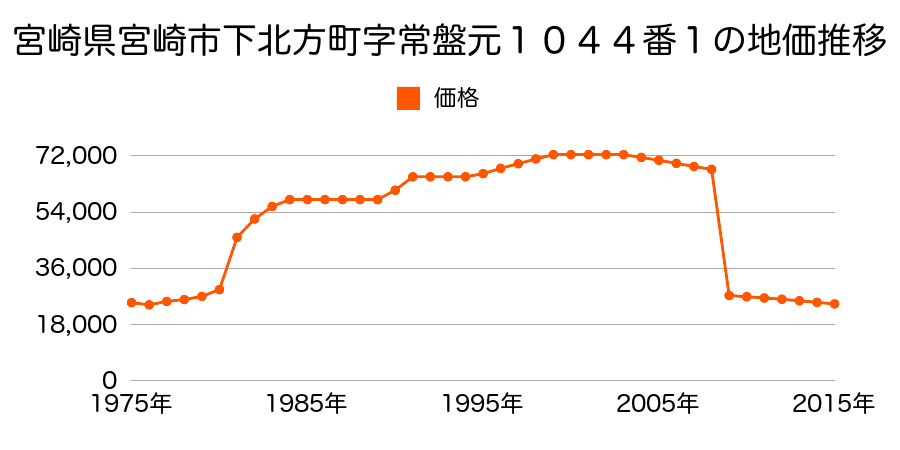 宮崎県宮崎市田野町字宮ノ原甲２８１５番５の地価推移のグラフ