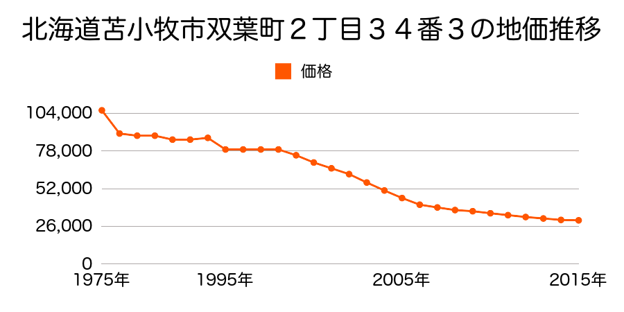 北海道苫小牧市住吉町２丁目１６番７の地価推移のグラフ