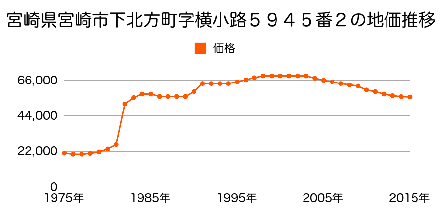 宮崎県宮崎市下北方町横小路５８８９番の地価推移のグラフ