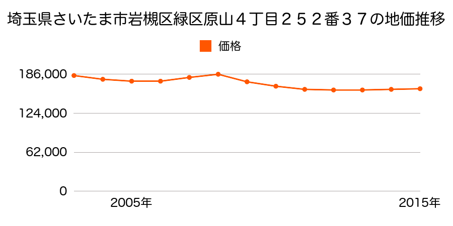 埼玉県さいたま市岩槻区緑区原山４丁目２５２番３７の地価推移のグラフ