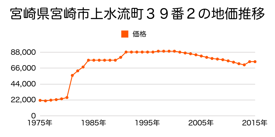 宮崎県宮崎市鶴島２丁目１５４番３の地価推移のグラフ