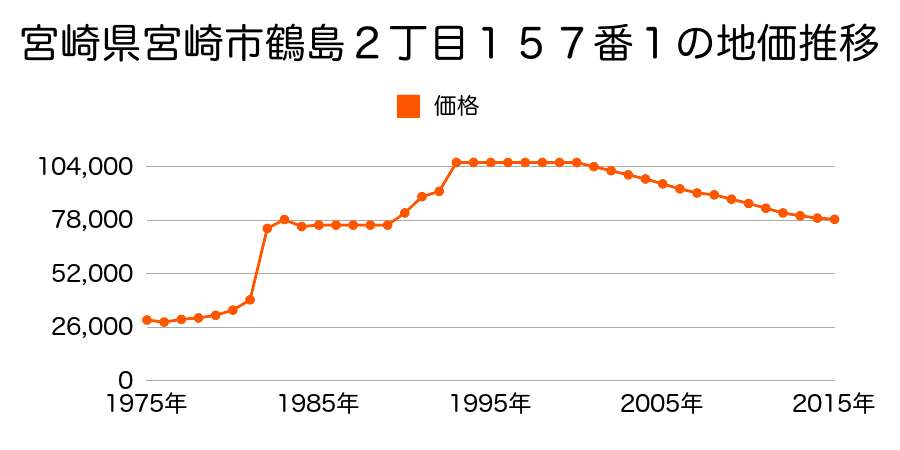 宮崎県宮崎市末広１丁目２０２番２の地価推移のグラフ