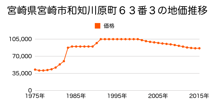 宮崎県宮崎市大橋１丁目１０９番の地価推移のグラフ
