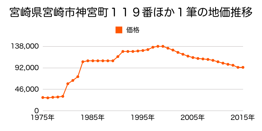 宮崎県宮崎市船塚３丁目１４番の地価推移のグラフ