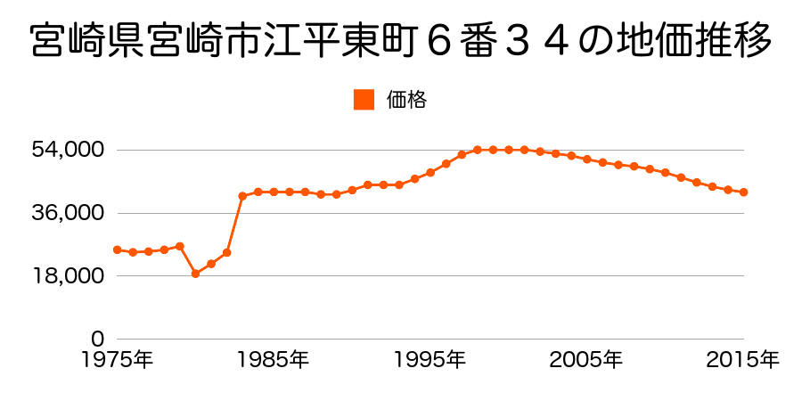 宮崎県宮崎市希望ケ丘４丁目１７２番の地価推移のグラフ