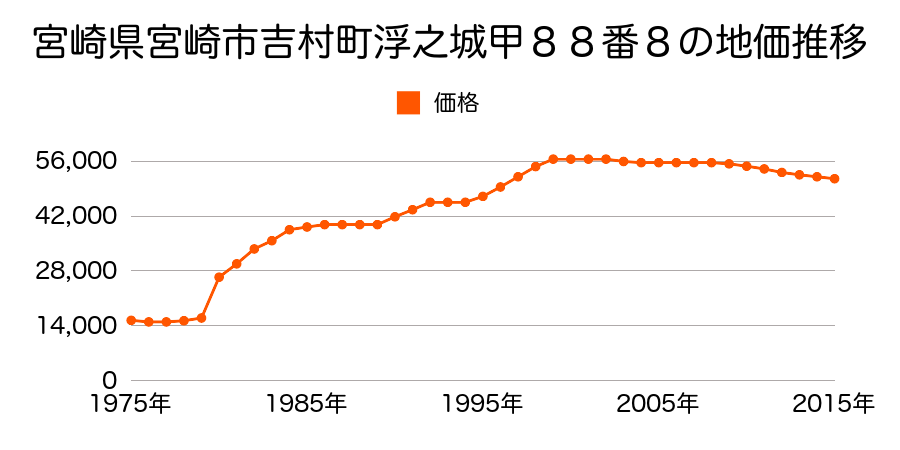 宮崎県宮崎市阿波岐原町鳥居原２１４５番９の地価推移のグラフ