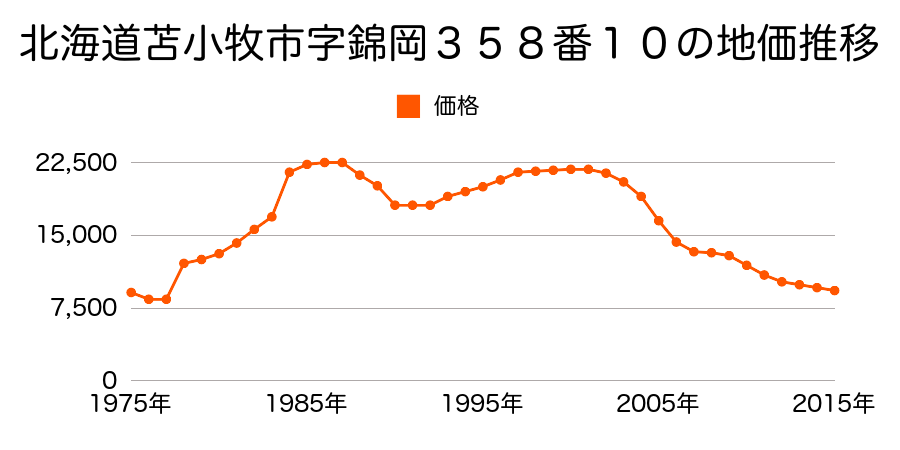 北海道苫小牧市明徳町２丁目３２５番１５３６の地価推移のグラフ