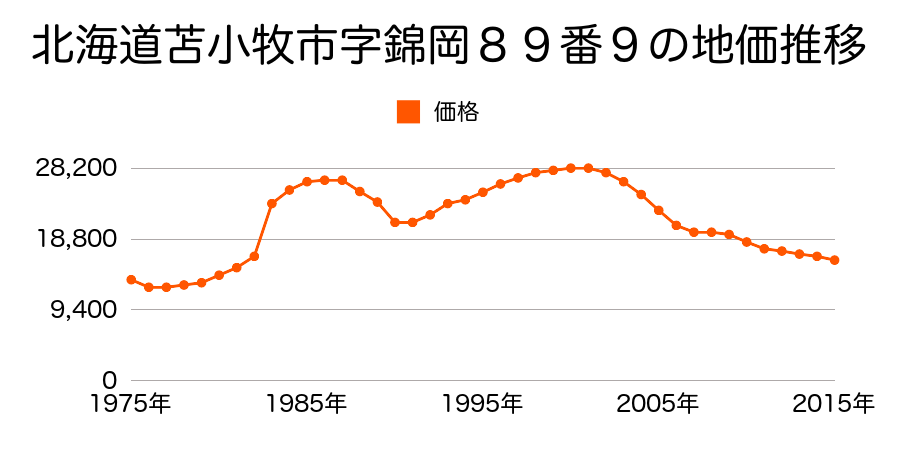 北海道苫小牧市ときわ町４丁目２３番６の地価推移のグラフ