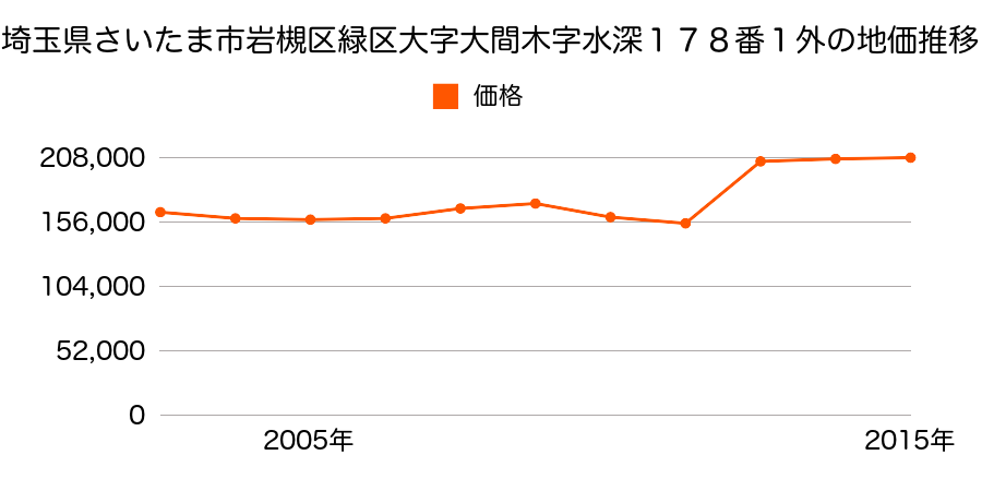 埼玉県さいたま市岩槻区緑区東浦和７丁目２２番４の地価推移のグラフ