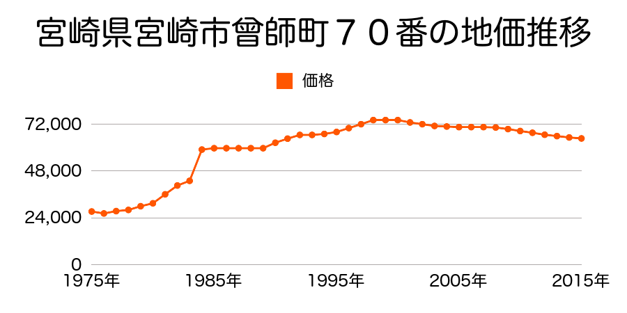 宮崎県宮崎市吉村町西中甲１３２４番６の地価推移のグラフ