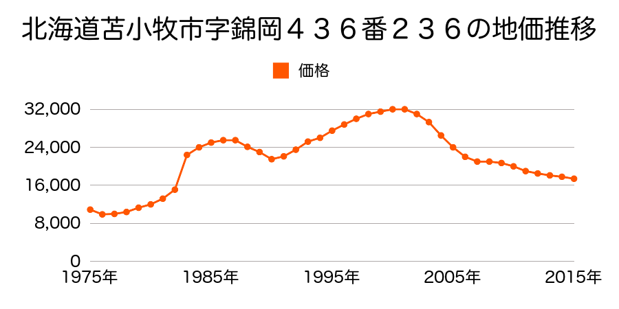 北海道苫小牧市柏木町３丁目５番３の地価推移のグラフ