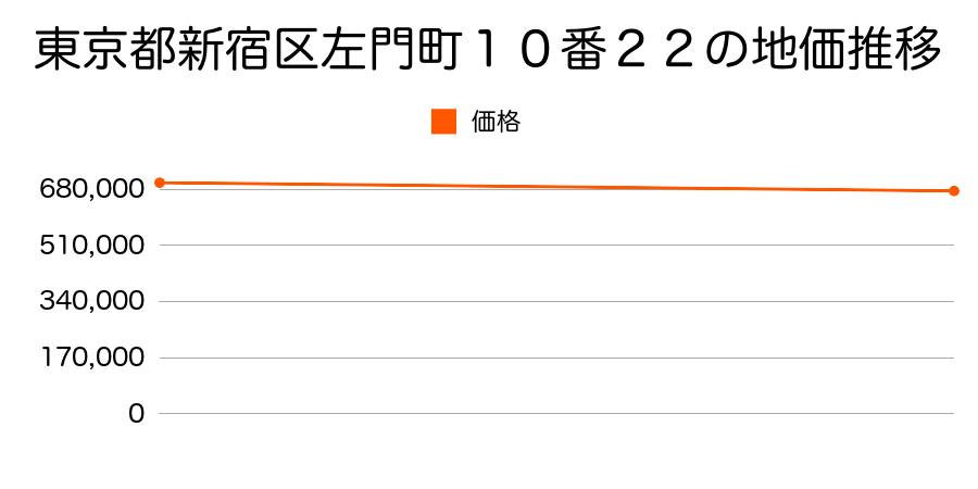 東京都新宿区左門町１０番２２の地価推移のグラフ