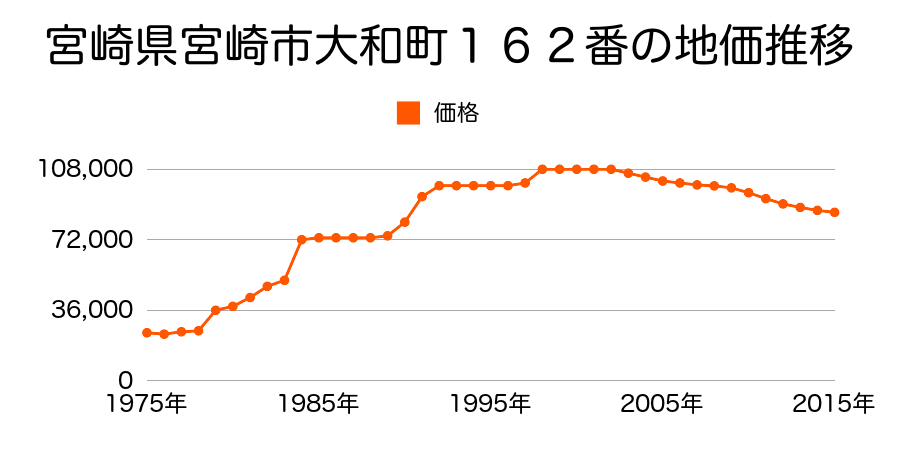 宮崎県宮崎市宮崎駅東３丁目４番７の地価推移のグラフ