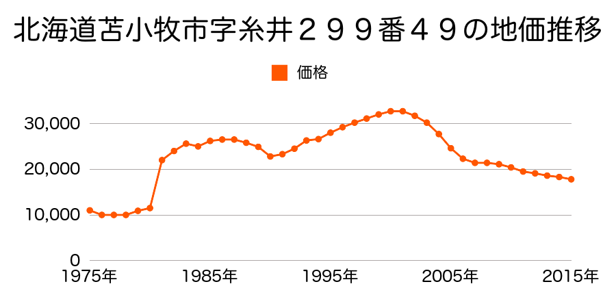北海道苫小牧市川沿町６丁目１１番１３の地価推移のグラフ