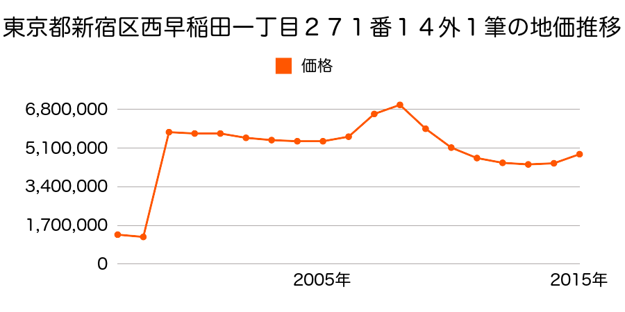 東京都新宿区歌舞伎町一丁目１８番１０の地価推移のグラフ