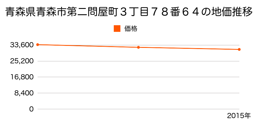 青森県青森市第二問屋町３丁目７８番６４の地価推移のグラフ