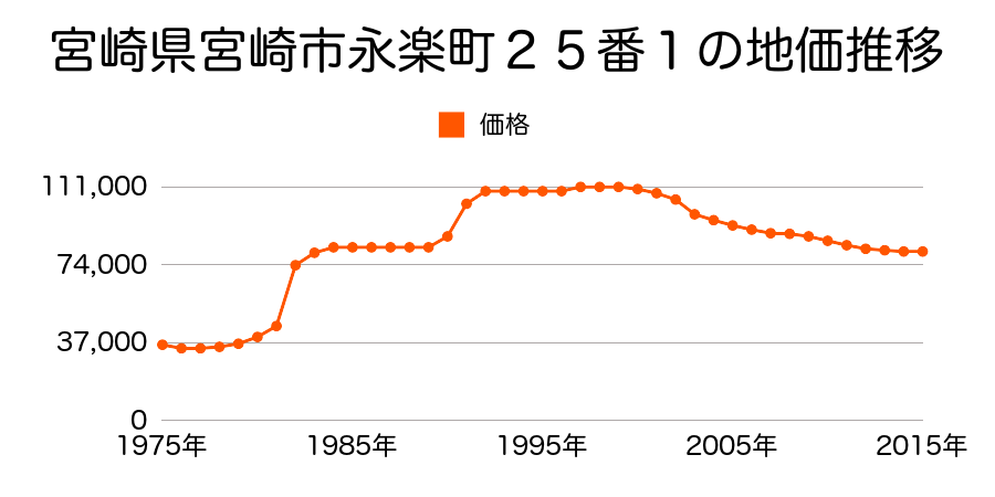宮崎県宮崎市堀川町１５０番３の地価推移のグラフ