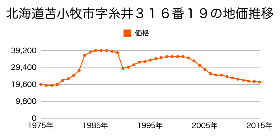 北海道苫小牧市しらかば町２丁目３１３番２１１の地価推移のグラフ