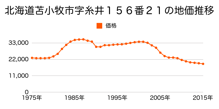 北海道苫小牧市永福町２丁目１０番８の地価推移のグラフ