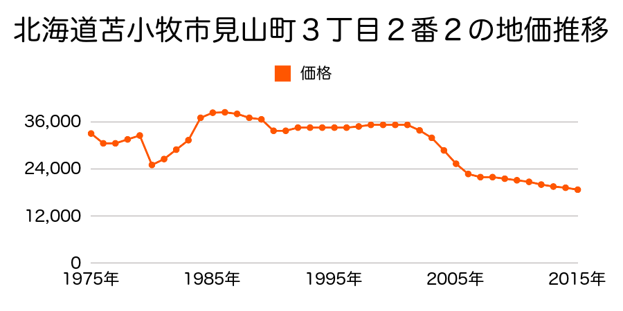 北海道苫小牧市啓北町２丁目９番６の地価推移のグラフ