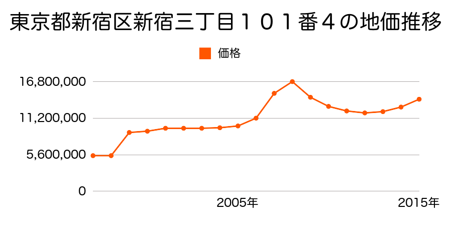 東京都新宿区西新宿一丁目１８番２の地価推移のグラフ