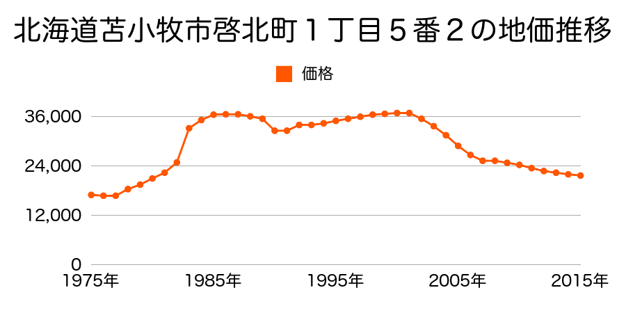 北海道苫小牧市桜木町４丁目１７番３の地価推移のグラフ