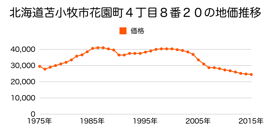 北海道苫小牧市山手町２丁目６番５の地価推移のグラフ