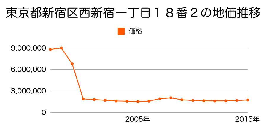 東京都新宿区揚場町３番４外の地価推移のグラフ