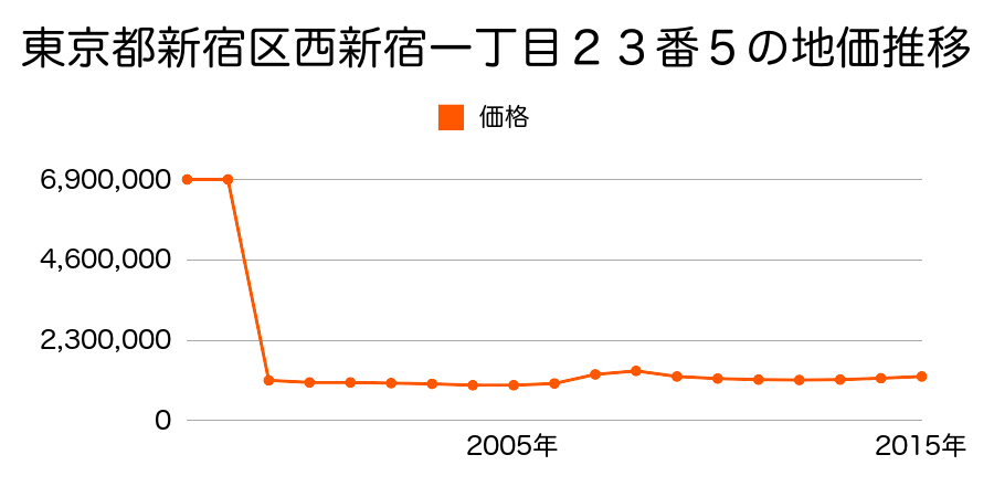 東京都新宿区市谷柳町２４番３の地価推移のグラフ