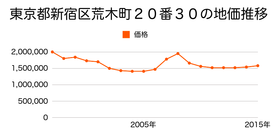 東京都新宿区歌舞伎町二丁目４３５番１５の地価推移のグラフ