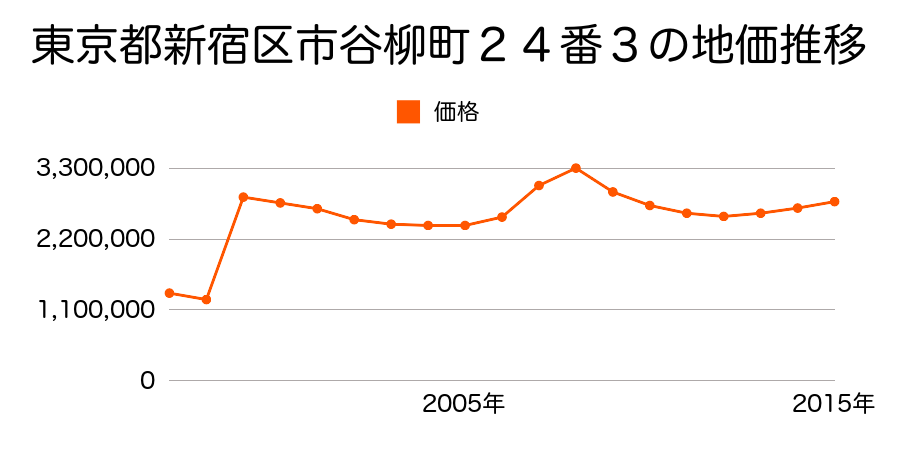 東京都新宿区高田馬場四丁目１５３番８外の地価推移のグラフ